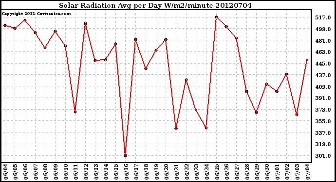 Milwaukee Weather Solar Radiation<br>Avg per Day W/m2/minute