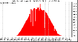 Milwaukee Weather Solar Radiation<br>per Minute W/m2<br>(24 Hours)