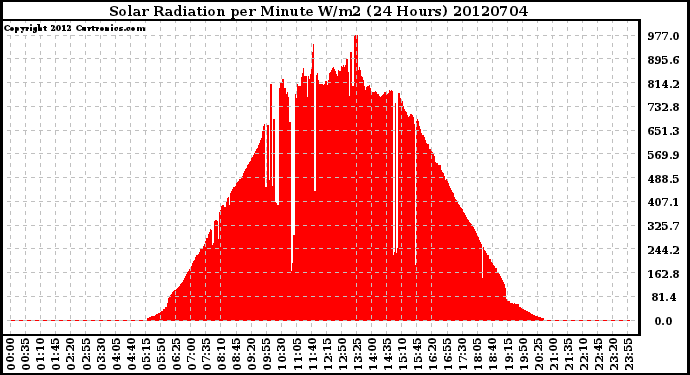 Milwaukee Weather Solar Radiation<br>per Minute W/m2<br>(24 Hours)