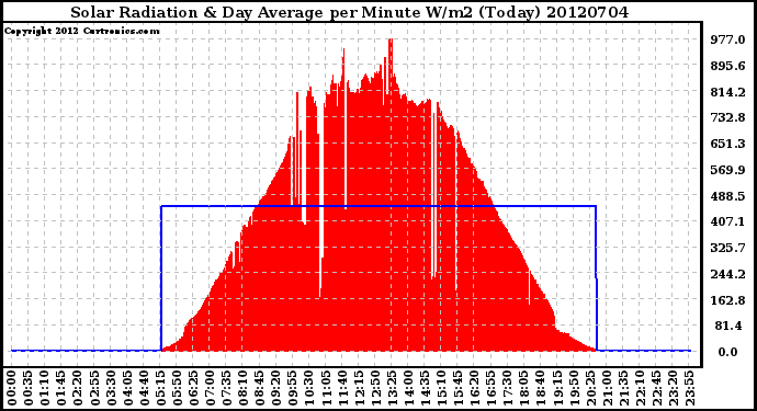 Milwaukee Weather Solar Radiation<br>& Day Average<br>per Minute W/m2<br>(Today)