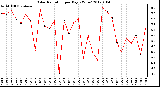 Milwaukee Weather Solar Radiation<br>per Day KW/m2