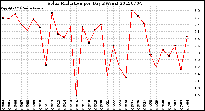 Milwaukee Weather Solar Radiation<br>per Day KW/m2