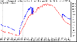 Milwaukee Weather Outdoor Temperature (Red)<br>vs Heat Index (Blue)<br>per Minute<br>(24 Hours)