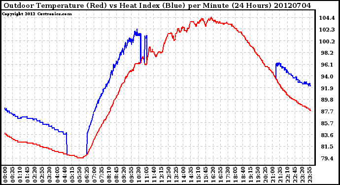 Milwaukee Weather Outdoor Temperature (Red)<br>vs Heat Index (Blue)<br>per Minute<br>(24 Hours)