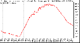 Milwaukee Weather Outdoor Temperature (Red)<br>vs Wind Chill (Blue)<br>per Minute<br>(24 Hours)