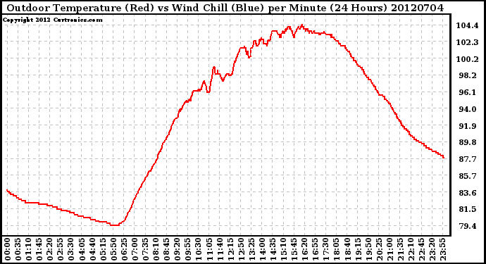 Milwaukee Weather Outdoor Temperature (Red)<br>vs Wind Chill (Blue)<br>per Minute<br>(24 Hours)