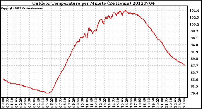 Milwaukee Weather Outdoor Temperature<br>per Minute<br>(24 Hours)