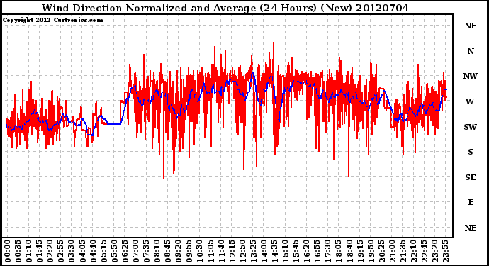 Milwaukee Weather Wind Direction<br>Normalized and Average<br>(24 Hours) (New)