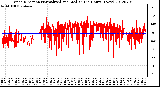 Milwaukee Weather Wind Direction<br>Normalized and Median<br>(24 Hours) (New)