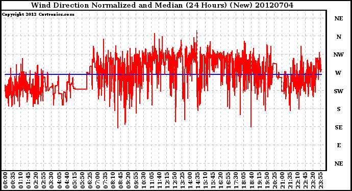 Milwaukee Weather Wind Direction<br>Normalized and Median<br>(24 Hours) (New)