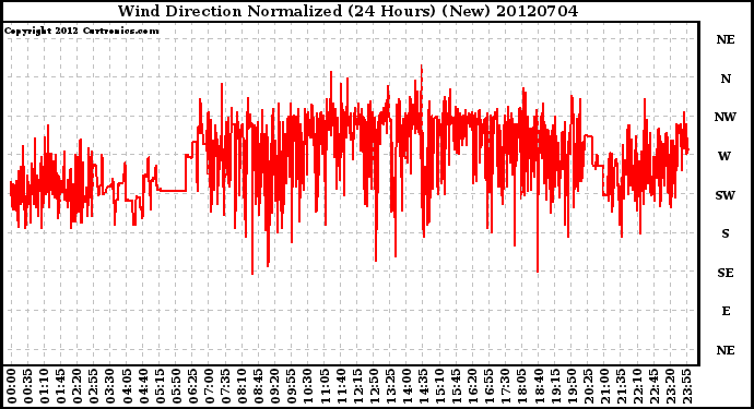 Milwaukee Weather Wind Direction<br>Normalized<br>(24 Hours) (New)