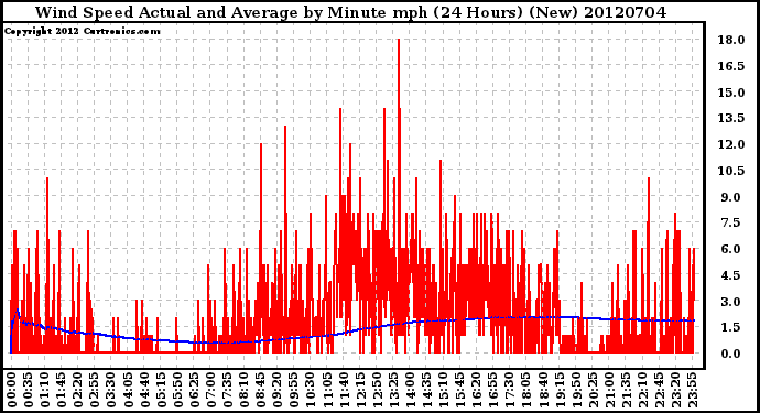 Milwaukee Weather Wind Speed<br>Actual and Average<br>by Minute mph<br>(24 Hours) (New)