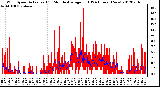 Milwaukee Weather Wind Speed<br>Actual and 10 Minute<br>Average mph<br>(24 Hours) (New)