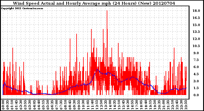 Milwaukee Weather Wind Speed<br>Actual and Hourly<br>Average mph<br>(24 Hours) (New)