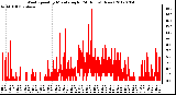 Milwaukee Weather Wind Speed<br>by Minute mph<br>(24 Hours) (New)