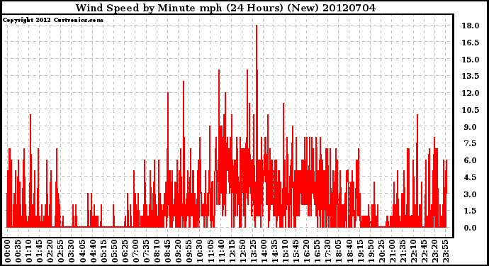 Milwaukee Weather Wind Speed<br>by Minute mph<br>(24 Hours) (New)