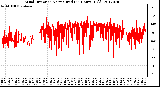 Milwaukee Weather Wind Direction<br>Normalized<br>(24 Hours) (Old)