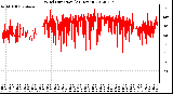 Milwaukee Weather Wind Direction<br>(24 Hours)