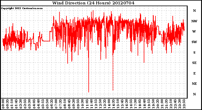 Milwaukee Weather Wind Direction<br>(24 Hours)