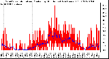 Milwaukee Weather Wind Speed<br>Actual and Median<br>by Minute mph<br>(24 Hours) (Old)