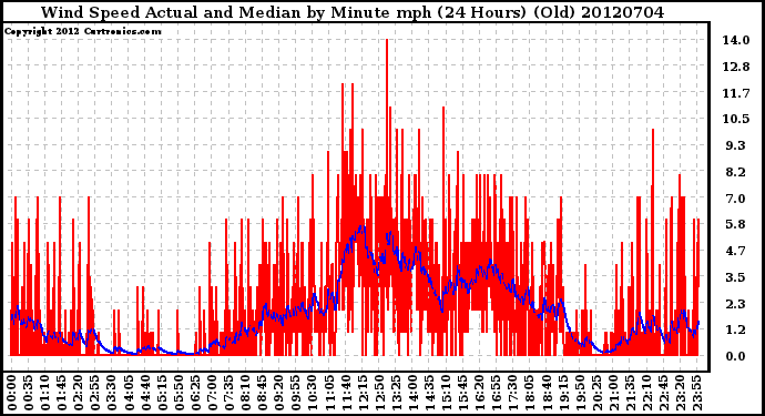 Milwaukee Weather Wind Speed<br>Actual and Median<br>by Minute mph<br>(24 Hours) (Old)