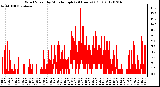 Milwaukee Weather Wind Speed<br>by Minute mph<br>(24 Hours) (Old)