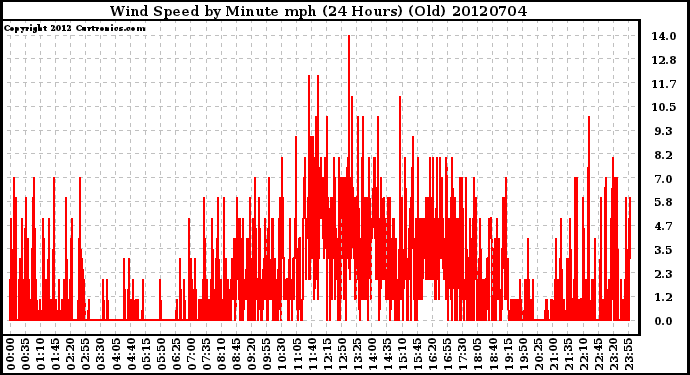 Milwaukee Weather Wind Speed<br>by Minute mph<br>(24 Hours) (Old)