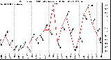 Milwaukee Weather Wind Speed<br>10 Minute Average<br>(4 Hours)