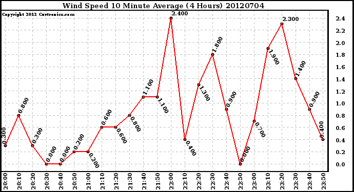 Milwaukee Weather Wind Speed<br>10 Minute Average<br>(4 Hours)