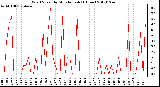 Milwaukee Weather Wind Speed<br>by Minute mph<br>(1 Hour)