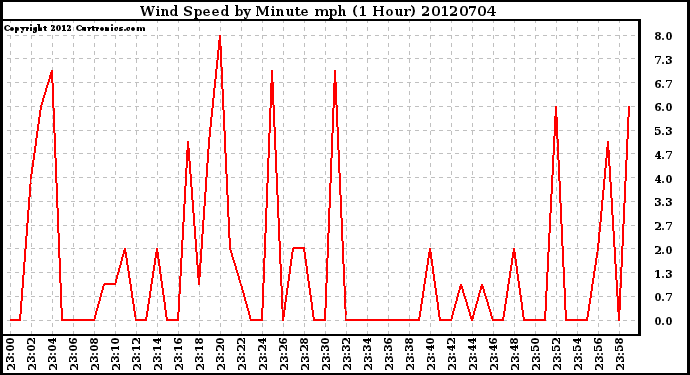 Milwaukee Weather Wind Speed<br>by Minute mph<br>(1 Hour)