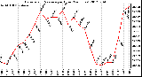 Milwaukee Weather Barometric Pressure<br>per Hour<br>(24 Hours)