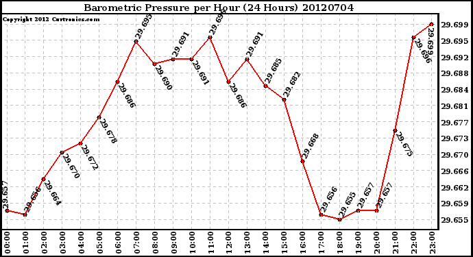 Milwaukee Weather Barometric Pressure<br>per Hour<br>(24 Hours)