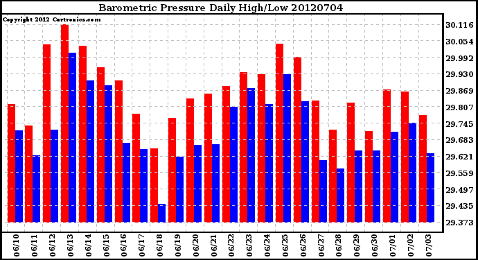 Milwaukee Weather Barometric Pressure<br>Daily High/Low