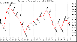 Milwaukee Weather Barometric Pressure<br>Daily High