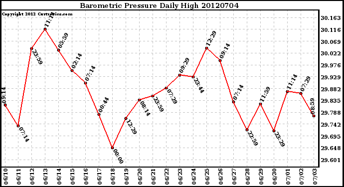 Milwaukee Weather Barometric Pressure<br>Daily High