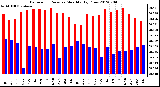 Milwaukee Weather Barometric Pressure<br>Monthly High/Low