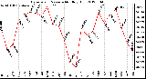 Milwaukee Weather Barometric Pressure<br>Monthly High