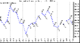 Milwaukee Weather Barometric Pressure<br>Daily Low