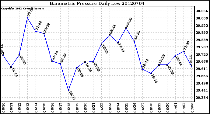 Milwaukee Weather Barometric Pressure<br>Daily Low