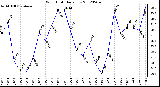 Milwaukee Weather Wind Chill<br>Daily Low