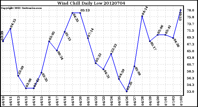 Milwaukee Weather Wind Chill<br>Daily Low