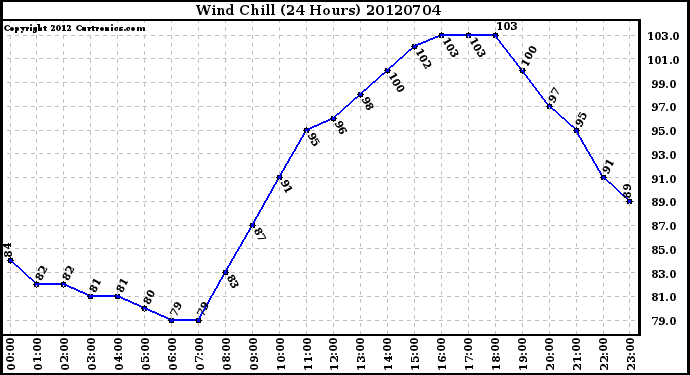 Milwaukee Weather Wind Chill<br>(24 Hours)