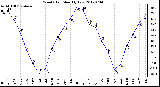 Milwaukee Weather Wind Chill<br>Monthly Low