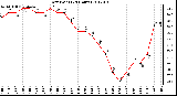 Milwaukee Weather Dew Point<br>(24 Hours)