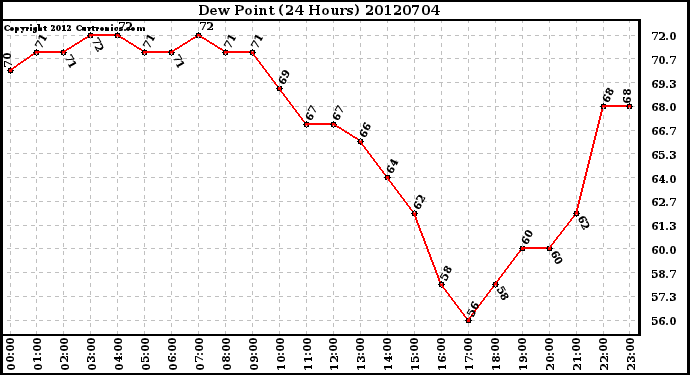 Milwaukee Weather Dew Point<br>(24 Hours)