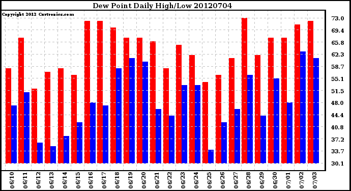 Milwaukee Weather Dew Point<br>Daily High/Low