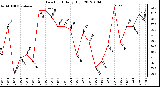 Milwaukee Weather Dew Point<br>Daily High