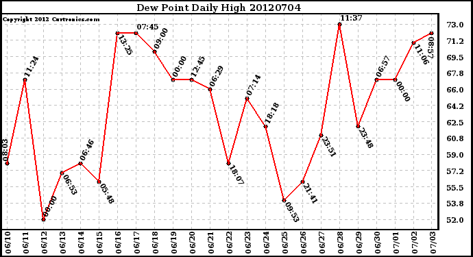 Milwaukee Weather Dew Point<br>Daily High