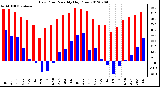 Milwaukee Weather Dew Point<br>Monthly High/Low